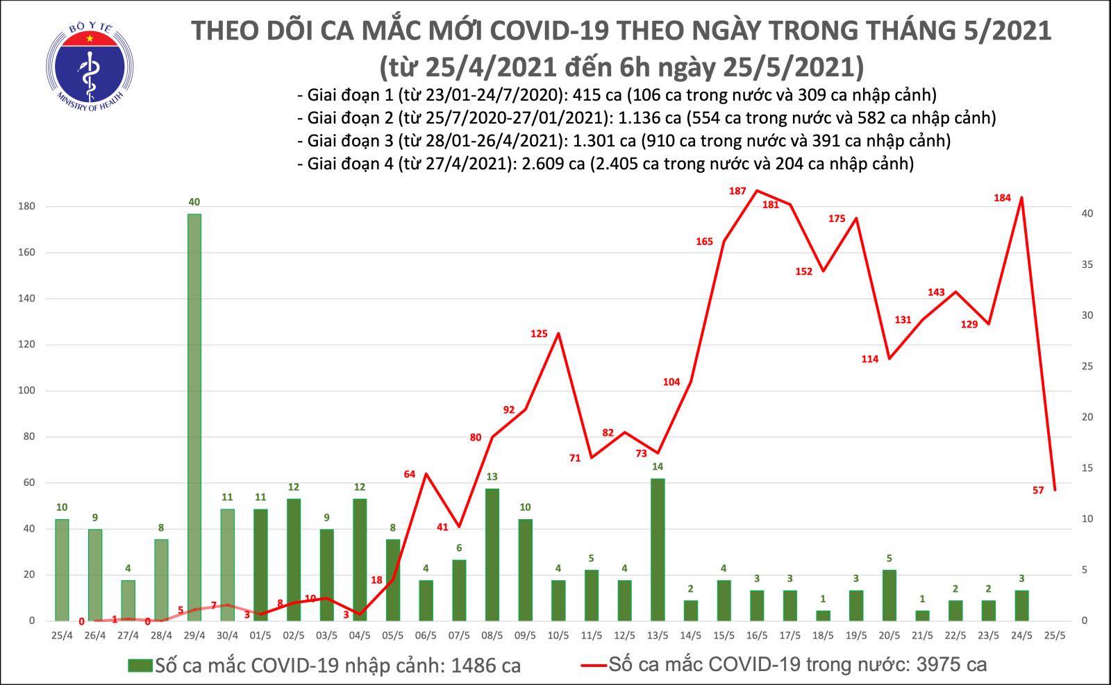 Thêm 57 ca mắc COVID-19 ghi nhận trong nước