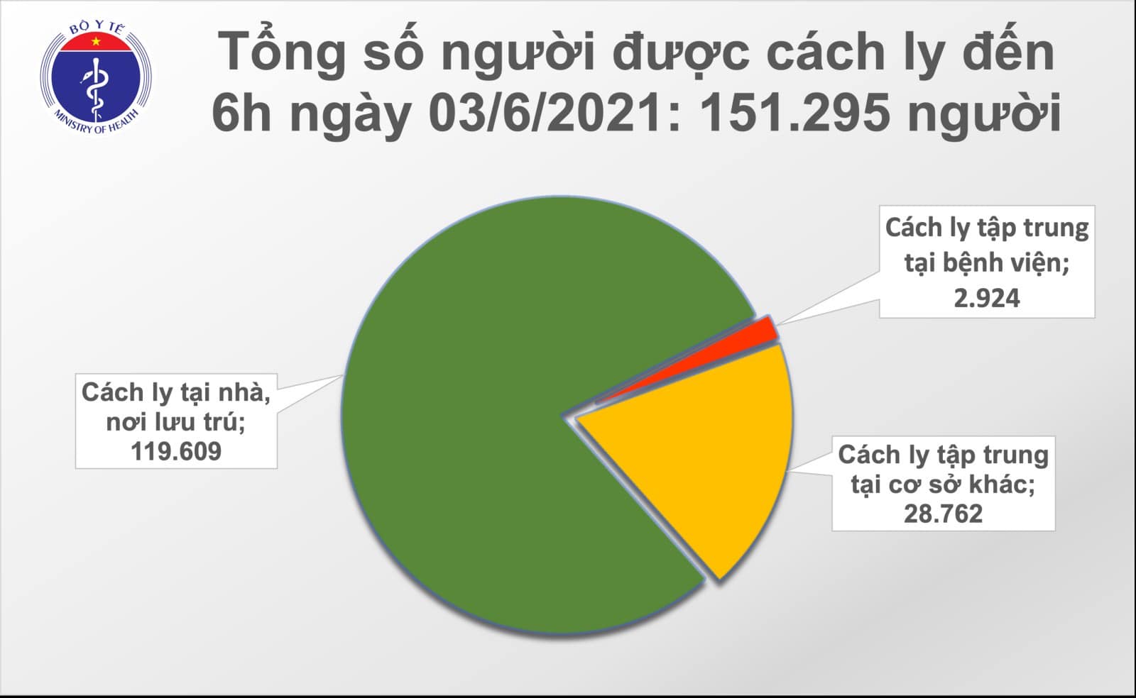 Sáng 3 6, có 57 ca mắc COVID-19