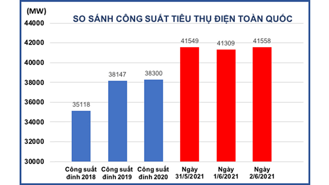EVN Công suất tiêu thụ điện toàn quốc ngày 2 6 tiếp tục lập đỉnh mới