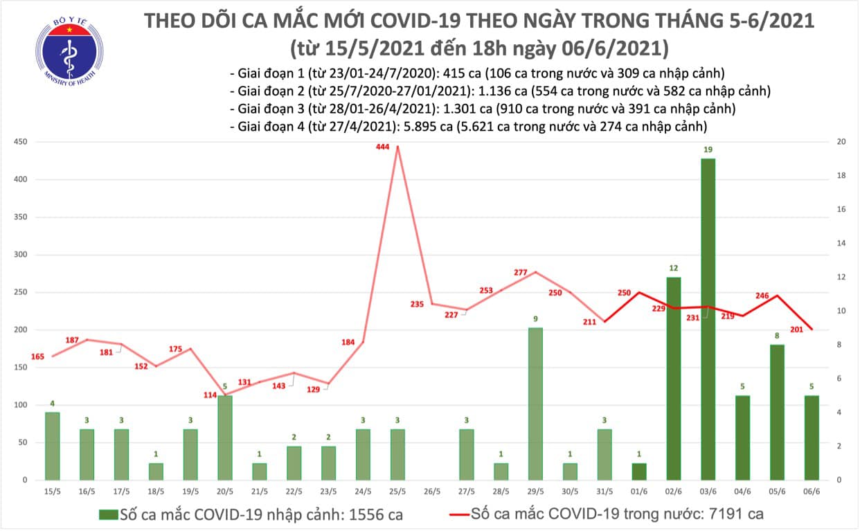 Tối 6 6 Có 60 ca mắc COVID-19 trong nước và 58 ca khỏi bệnh