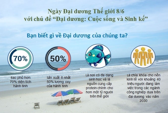 Những thông điệp từ Đại dương