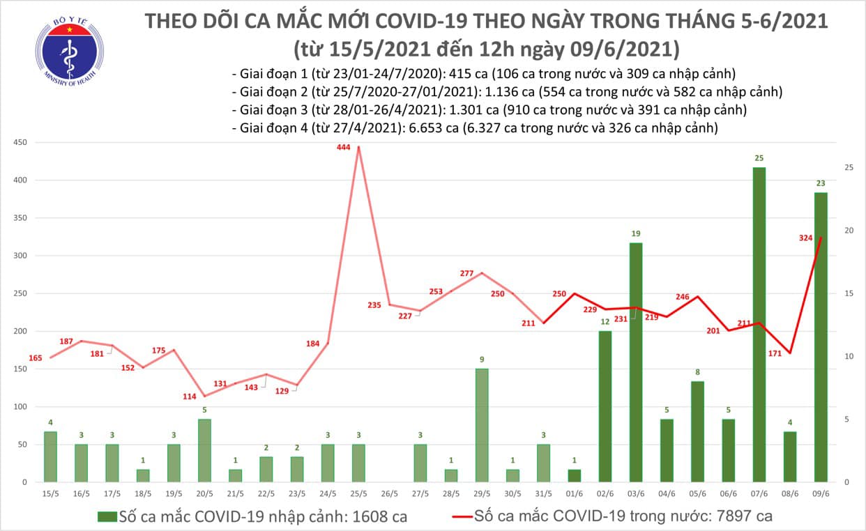 Trưa 9 6, thêm 283 ca mắc COVID-19, riêng Bắc Giang 253 ca