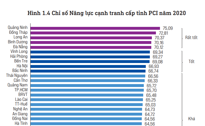 Hà Nội nâng cao Chỉ số PCI năm 2021