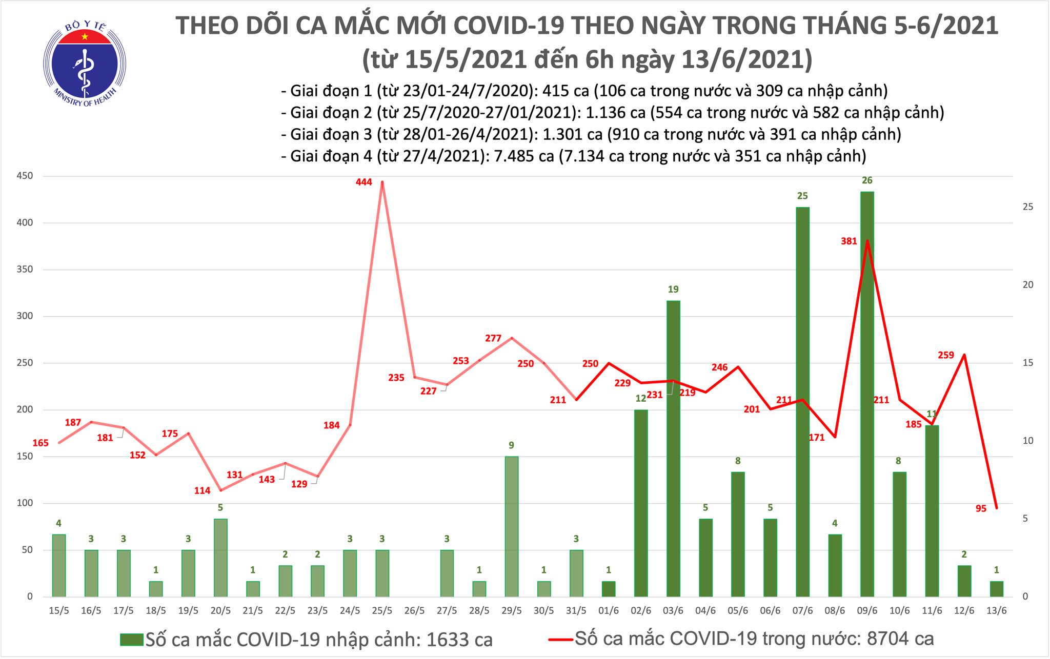 Sáng 13 6 Thêm 96 ca mắc COVID-19
