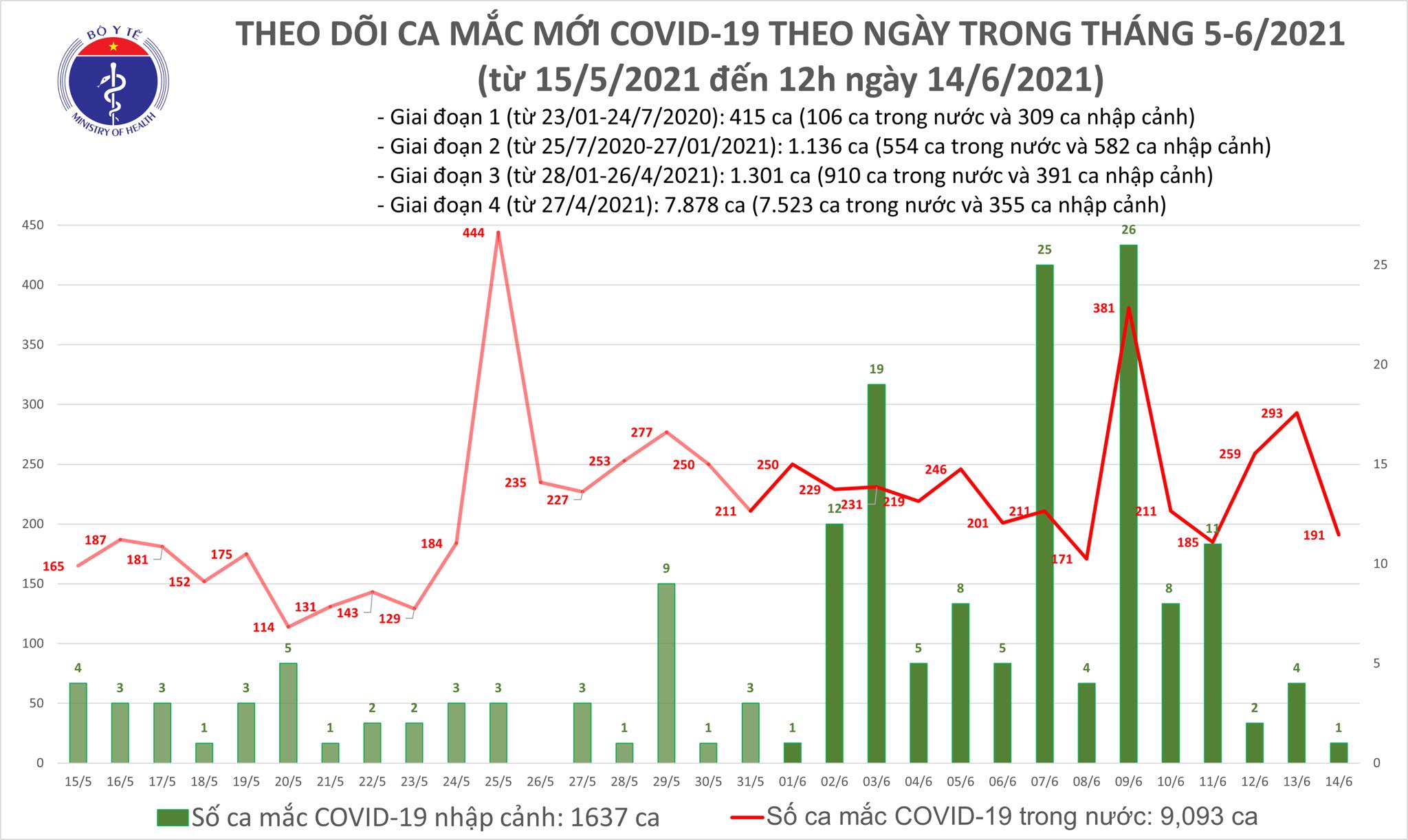 Thêm 100 ca mắc COVID-19 tại 4 tỉnh, thành phố