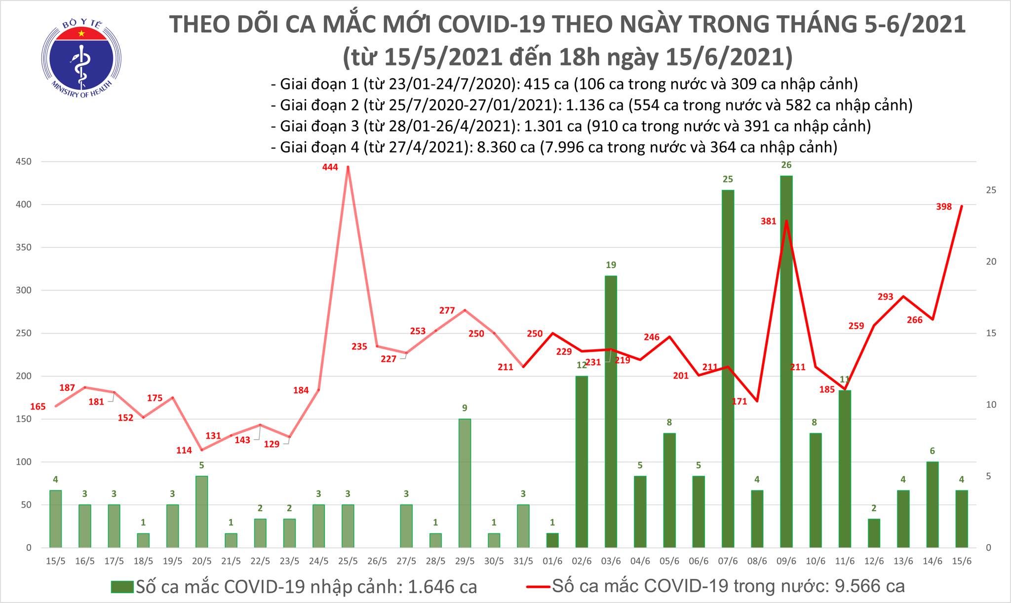 Tối 15 6 Thêm 210 ca COVID-19 trong nước đều trong khu cách ly, phong toả