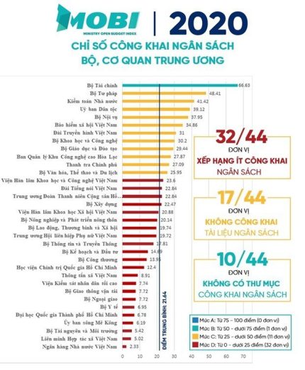 Bộ Tài chính đứng thứ nhất về chỉ số Công khai ngân sách Trung ương