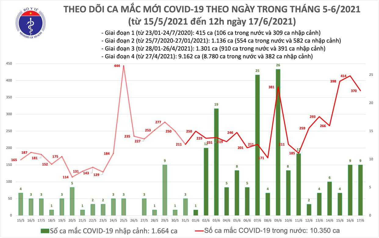 Trưa 17 6 Thêm 220 ca mắc COVID-19 tại 9 địa phương