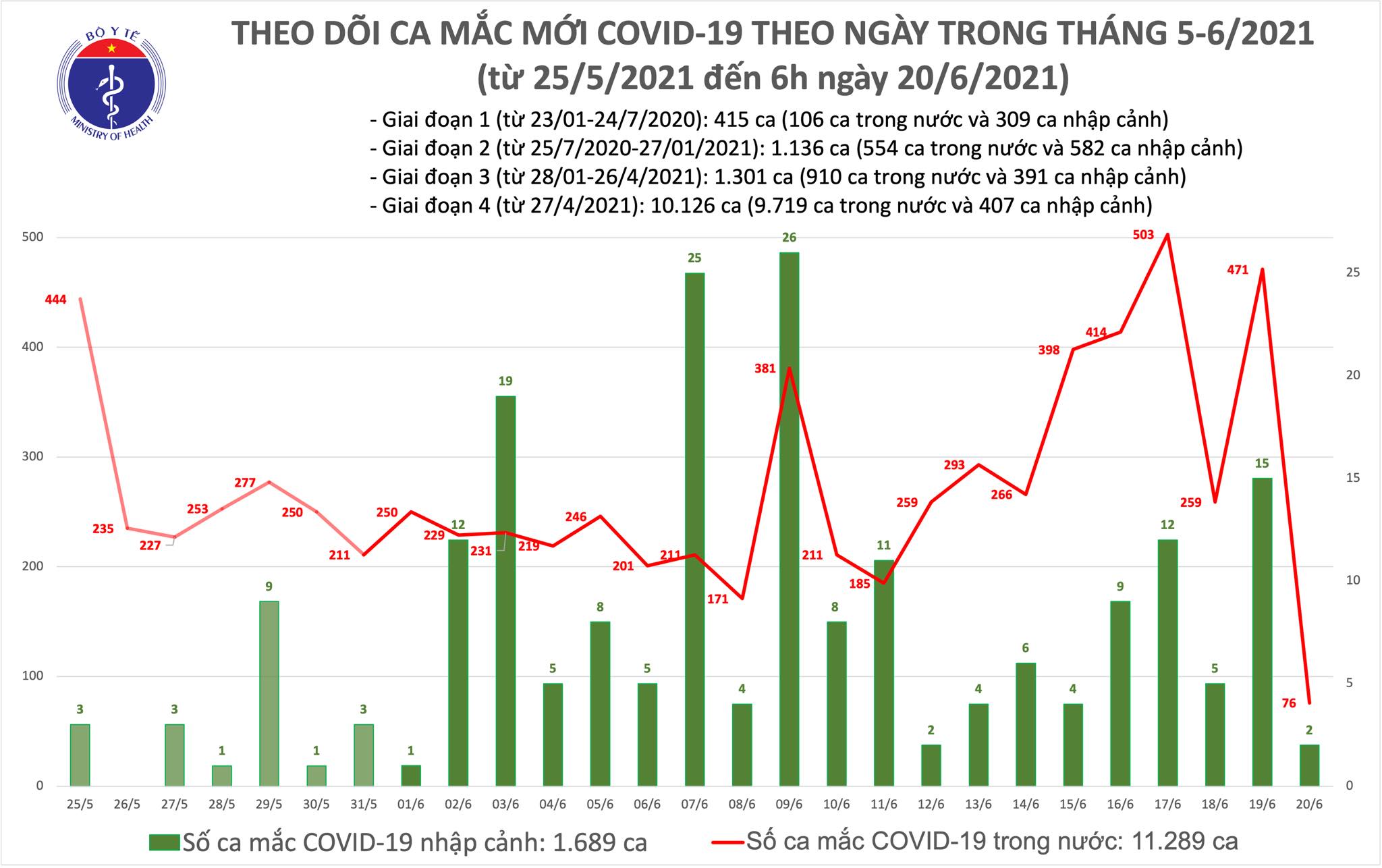 Sáng 20 6 thêm 78 ca mắc COVID-19, riêng TP Hồ Chí Minh 40 ca