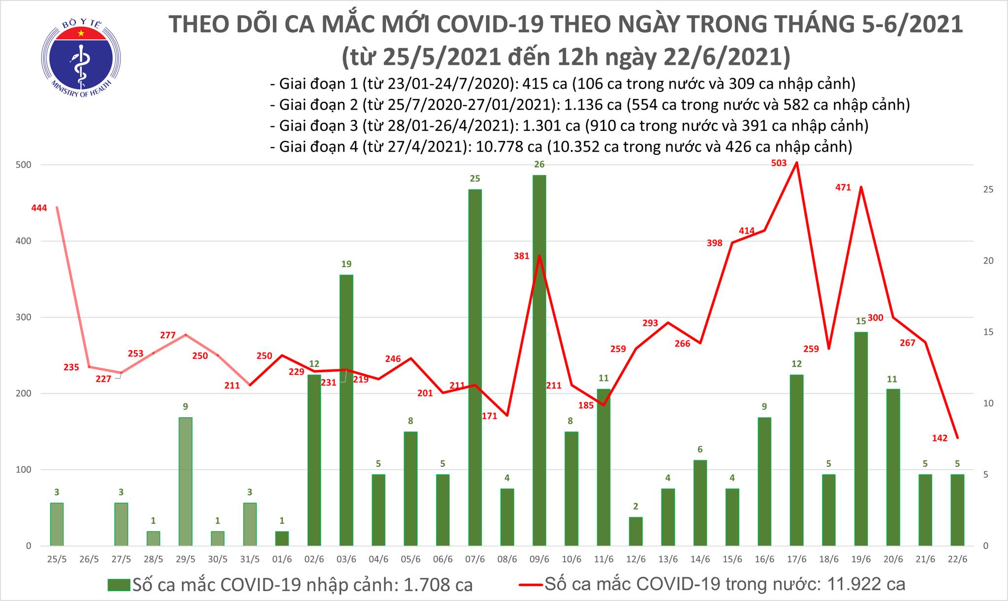 Trưa 22 6 Có 100 ca mắc COVID-19, riêng Bình Dương 33 ca