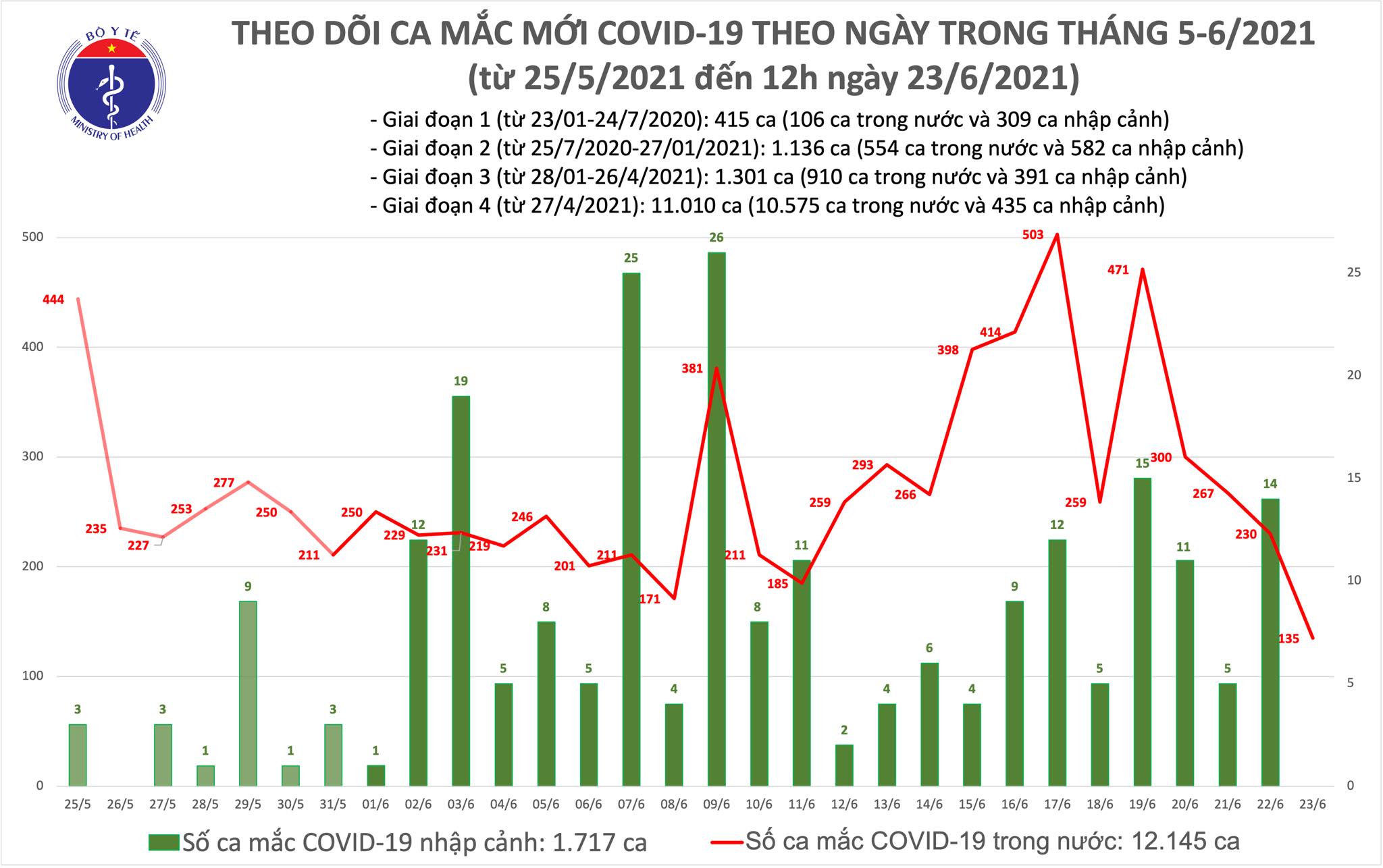 Thêm 80 ca mắc COVID-19 trong nước tại 7 địa phương