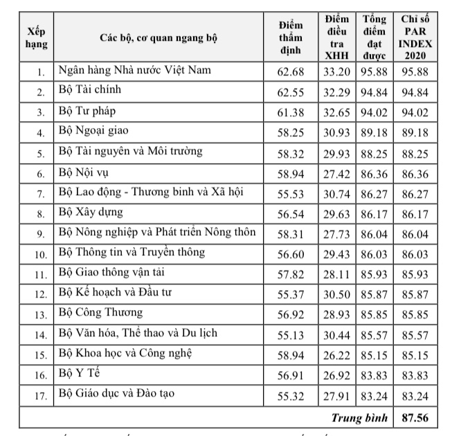 Bộ GD ĐT xếp cuối bảng về chỉ số cải cách hành chính