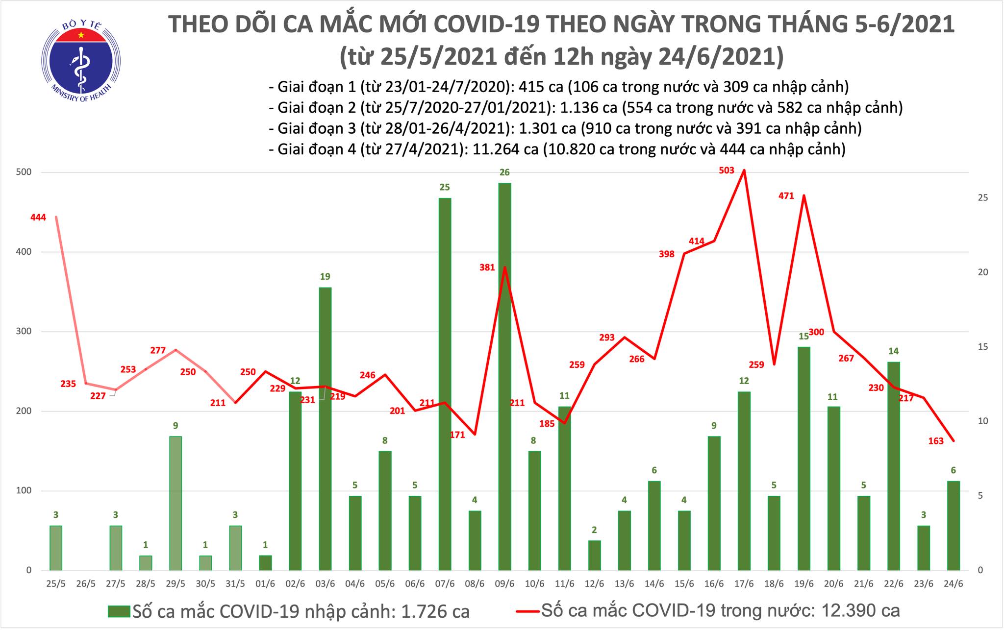 Trưa 24 6 Thêm 127 ca mắc COVID-19, riêng TP Hồ Chí Minh 75 ca