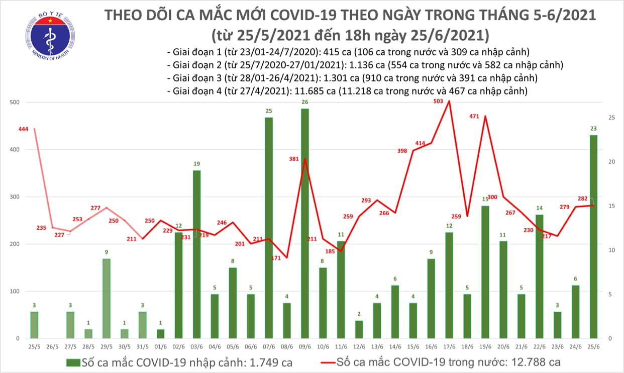Thêm 102 ca mắc COVID-19, TP Hồ Chí Minh chiếm hơn một nửa