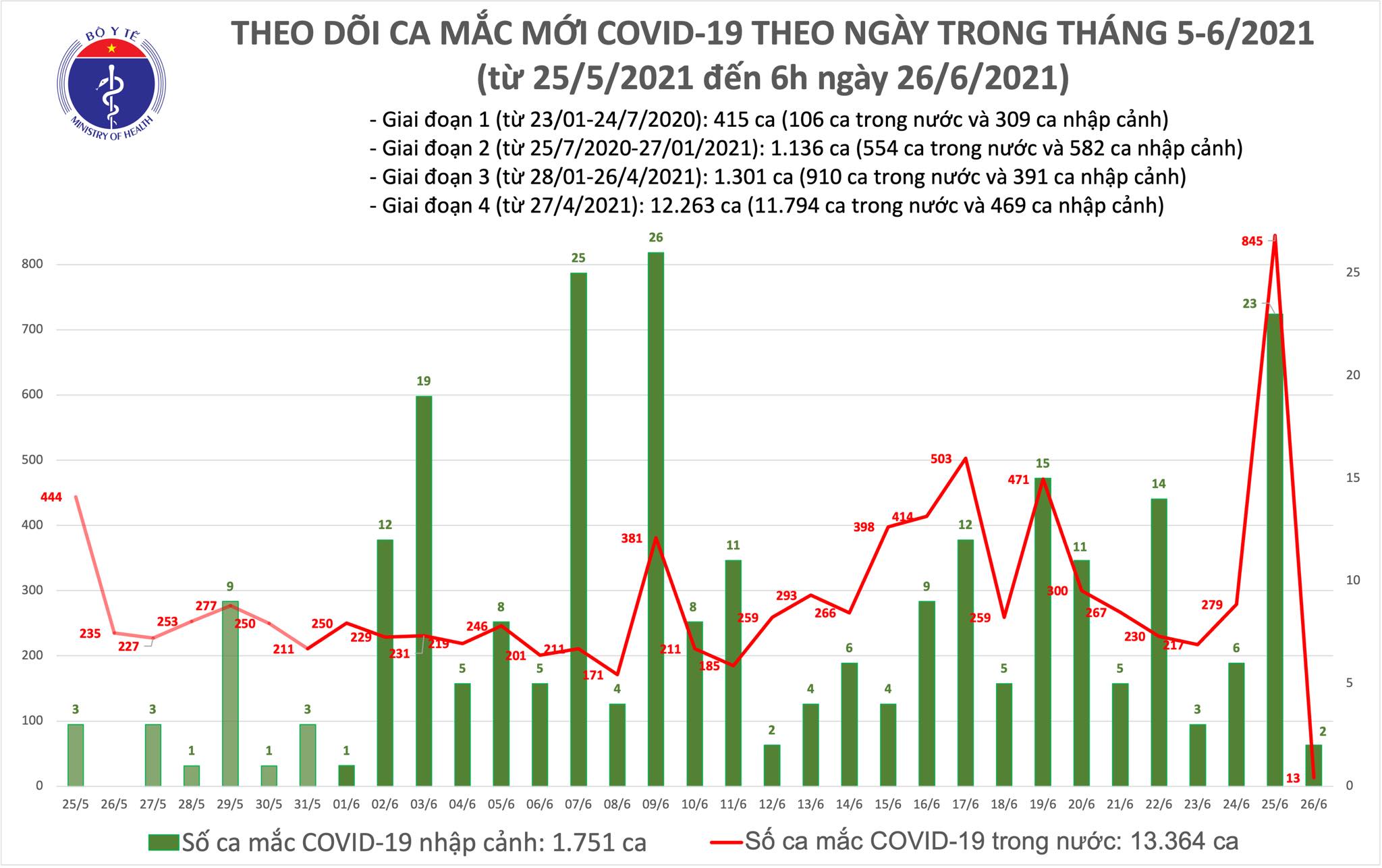 Sáng 26 6, thêm 15 ca, TP Hồ Chí Minh bổ sung 563 ca mắc COVID-19