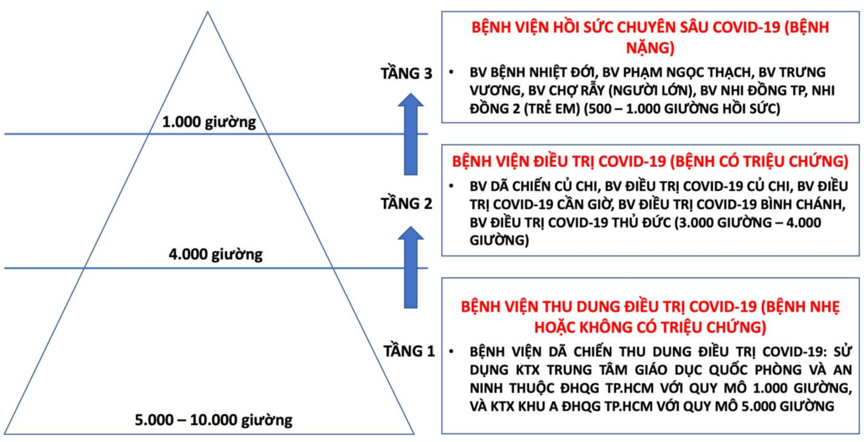 TP Hồ Chí Minh xây dựng hệ thống các cơ sở điều trị COVID-19 theo mô hình “tháp 3 tầng”