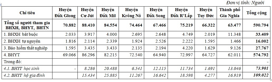 Đắk Nông Giao chỉ tiêu phát triển đối tượng tham gia BHXH, BHYT, BHTN năm 2021