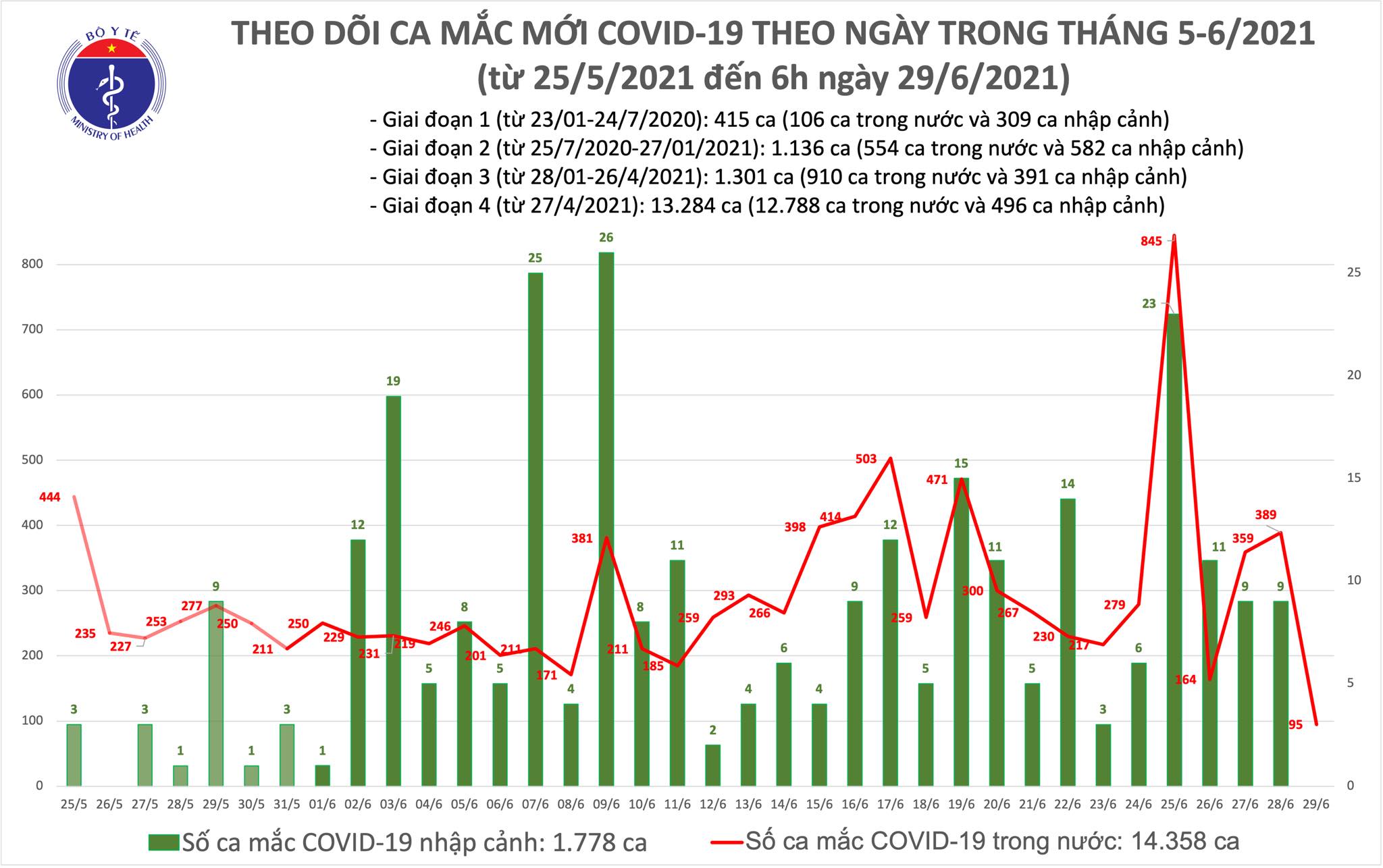 Sáng 29 6 Thêm 95 ca mắc COVID-19