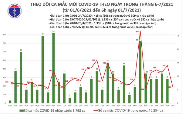 Sáng 1 7 Có 189 ca mắc COVID-19 trong nước tại 5 địa phương