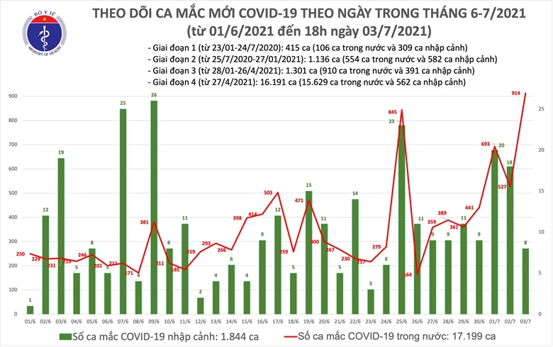 Cả nước ghi nhận 922 ca mắc COVID-19 trong một ngày