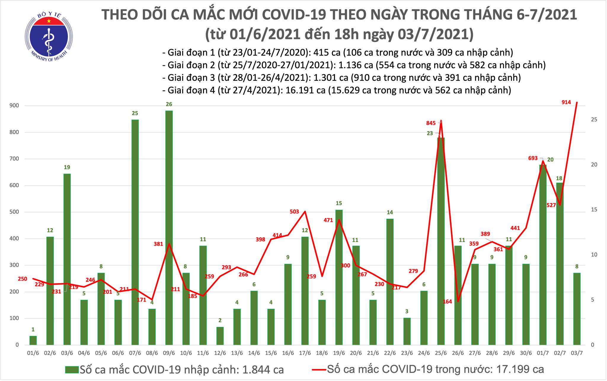 Ngày 3 7, số ca mắc COVID-19 cao kỷ lục với 922 ca