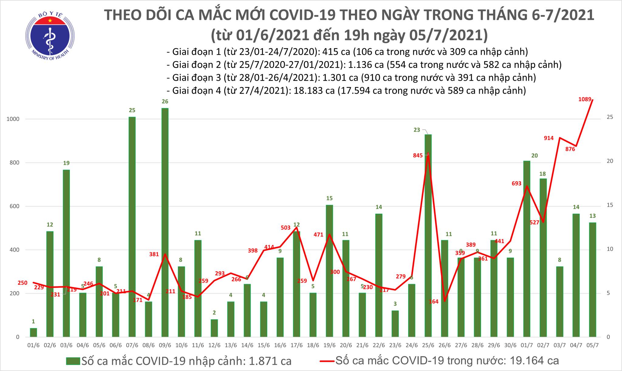 Thêm 527 ca bệnh, lần đầu tiên số ca mắc trong ngày tại Việt Nam vượt con số 1 000