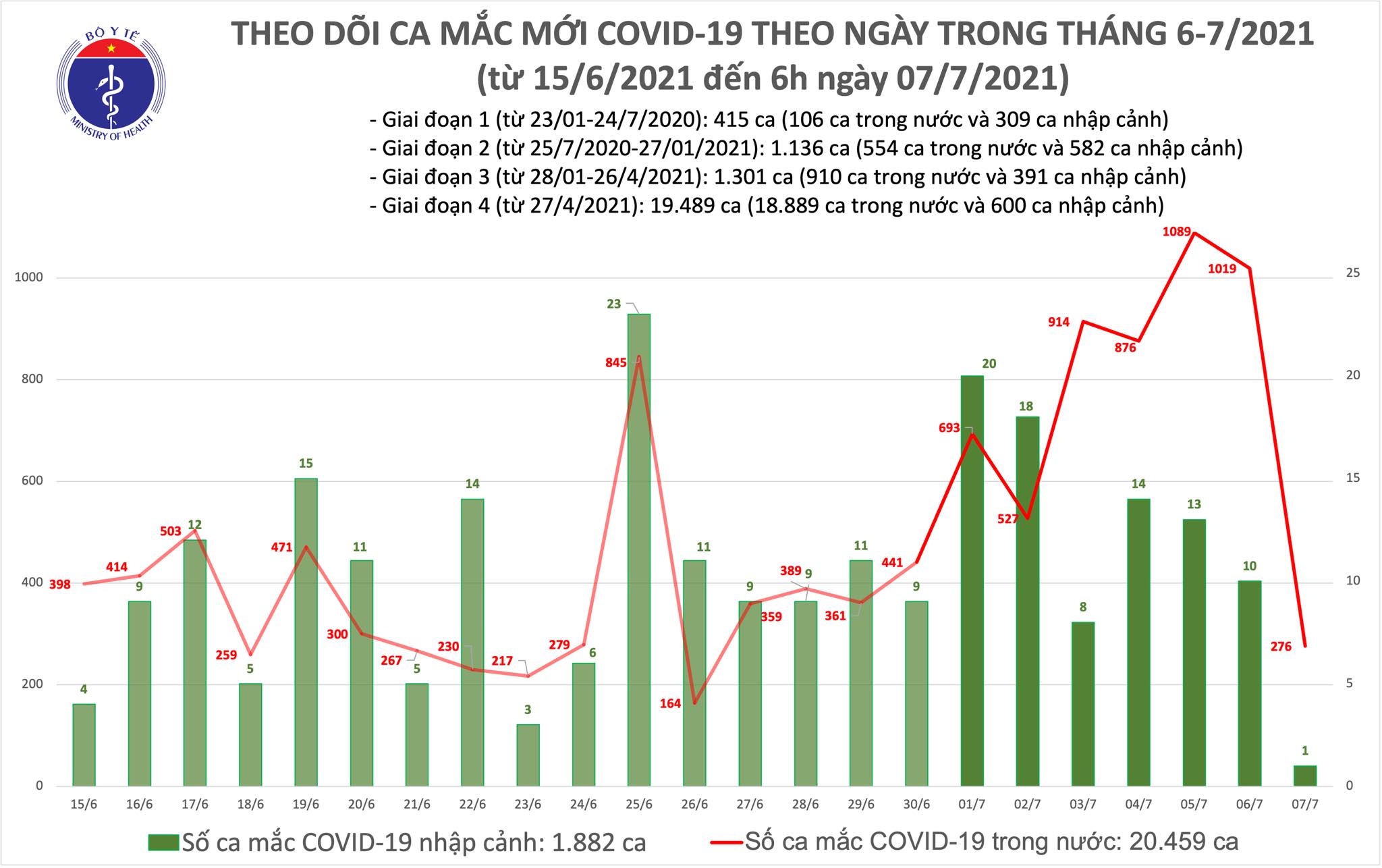 Sáng 7 7 Có 277 ca mắc COVID-19, riêng TP Hồ Chí Minh 270 ca