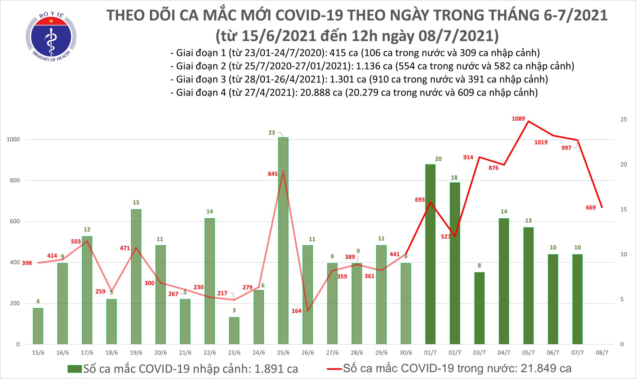 Trưa 8 7 Thêm 355 ca mắc COVID-19