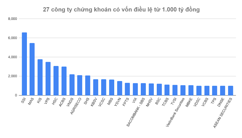 Chứng khoán Đại Nam hoàn tất tăng vốn lên 1 000 tỷ đồng