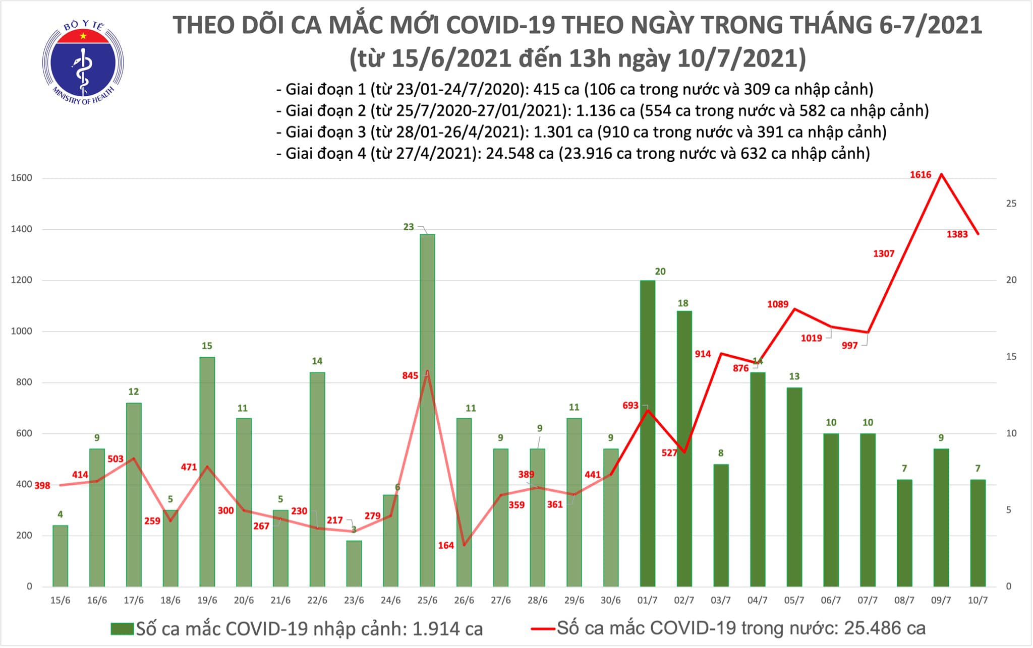Trưa 10 7 Thêm 792 ca mắc COVID-19, riêng TP Hồ Chí Minh 600 ca