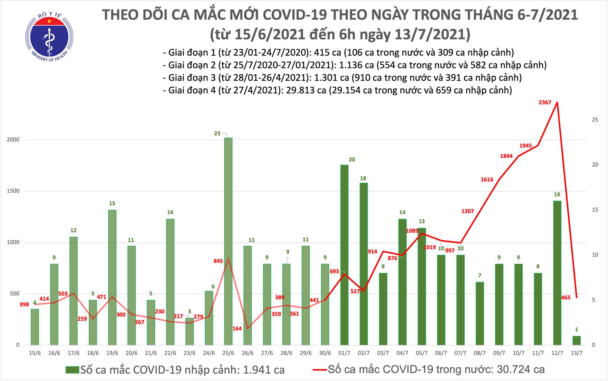 Thêm 466 ca mắc COVID-19, TP Hồ Chí Minh có 365 ca