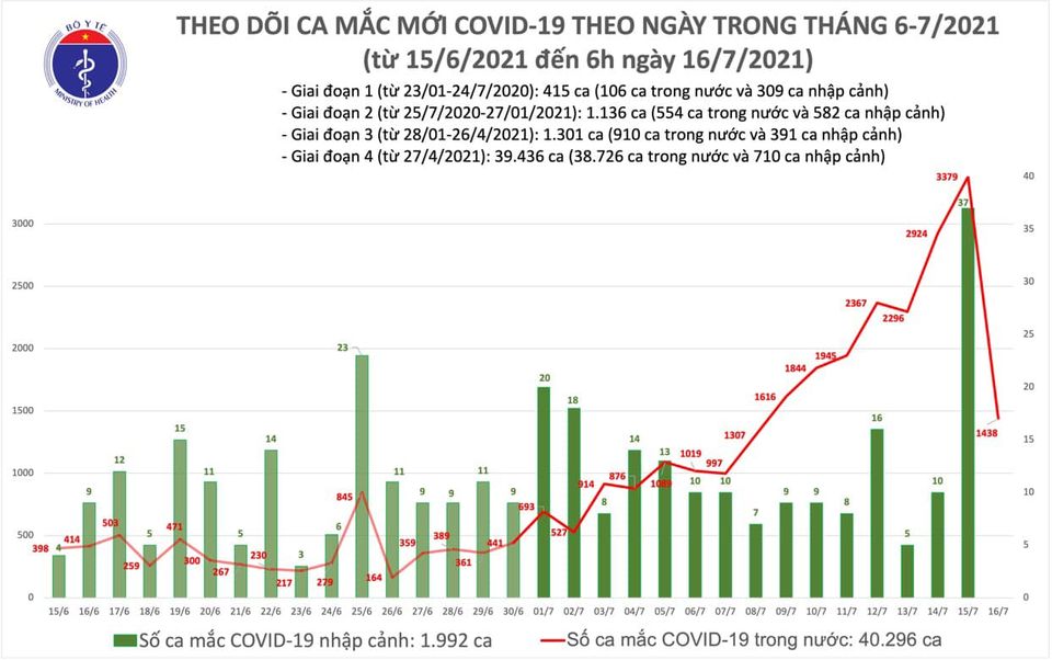Sáng 16 7, có 1 438 ca mắc mới COVID-19