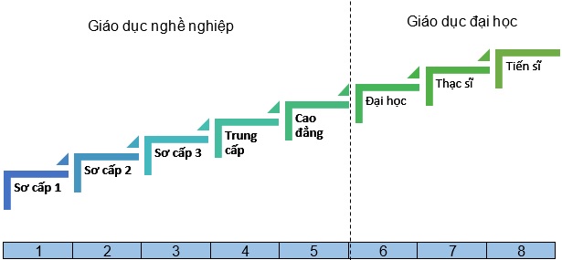 Triển khai Khung trình độ quốc gia Việt Nam đối với các trình độ giáo dục nghề nghiệp