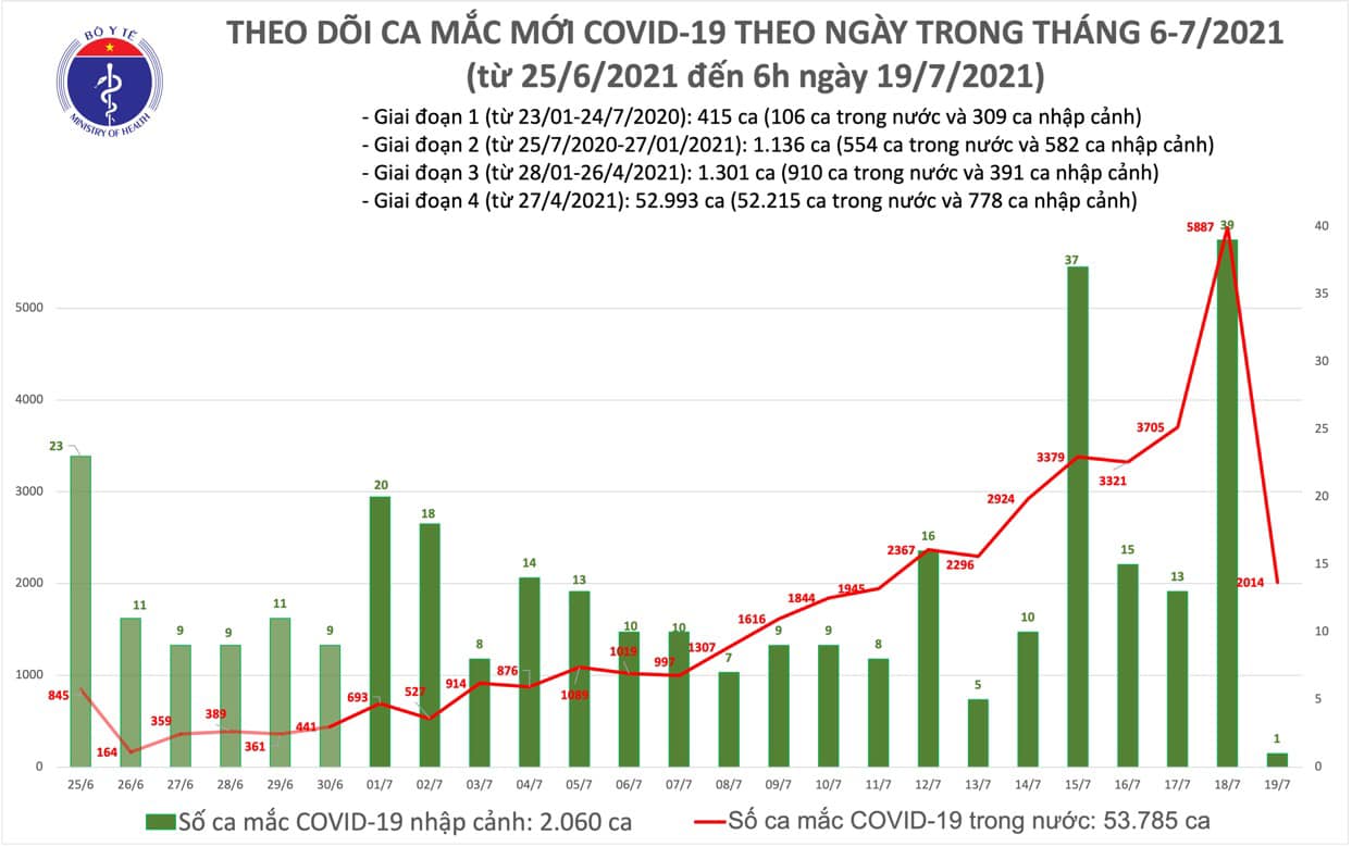 Sáng 19 7 Có 2 015 ca mắc COVID-19, riêng TP Hồ Chí Minh 1 535 ca