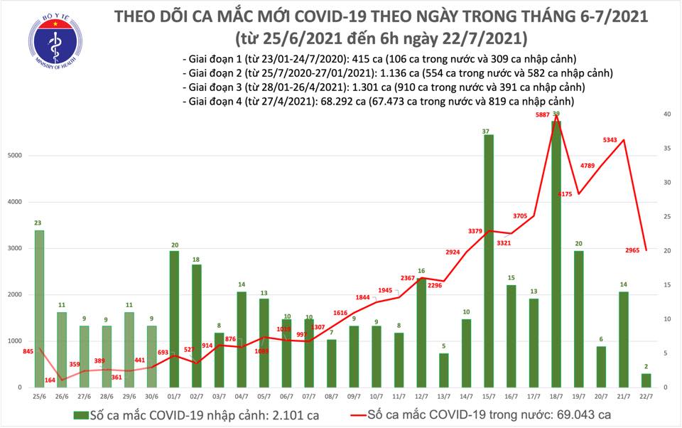 Sáng 22 7, thêm 2 967 ca mắc COVID-19