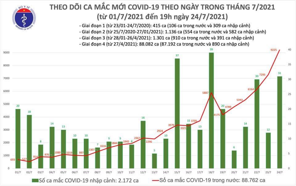 Thêm 3 977 ca mắc COVID-19, tổng số mắc trong ngày là 7 968 ca