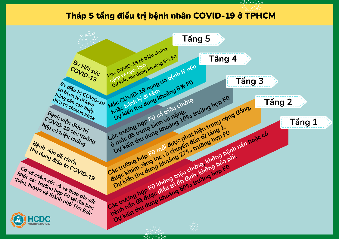 TP Hồ Chí Minh Không để F0 lưu lại tại địa phương quá 12 giờ