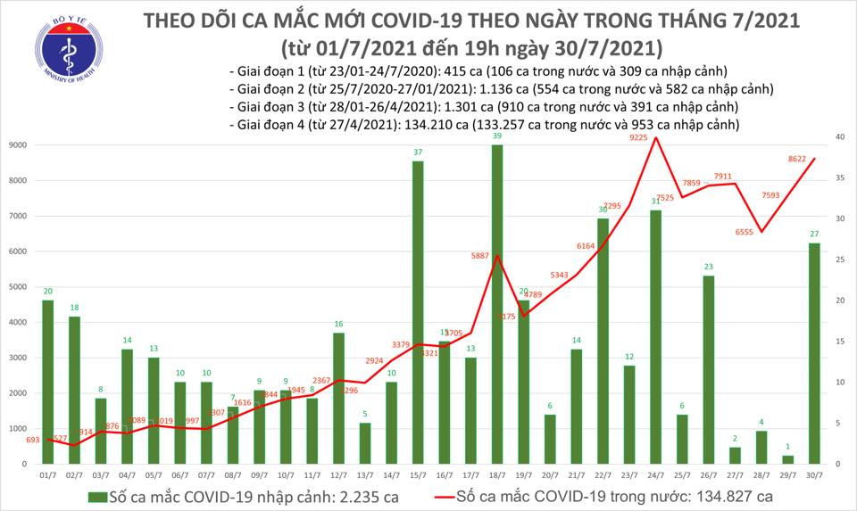 Thêm 3 657 ca COVID-19, tổng số ca mắc công bố trong ngày là 8 649 ca