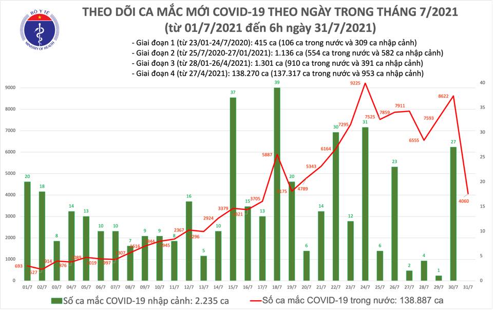 Sáng 31 7 ghi nhận 4 060 ca mắc mới COVID-19