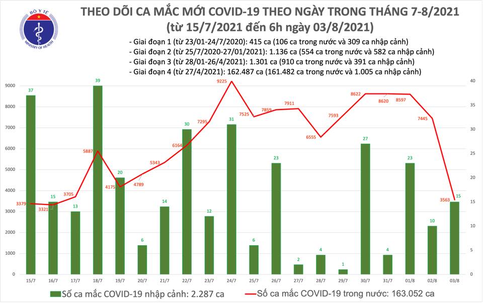 Sáng 3 8 ghi nhận 3 578 ca mắc mới COVID-19