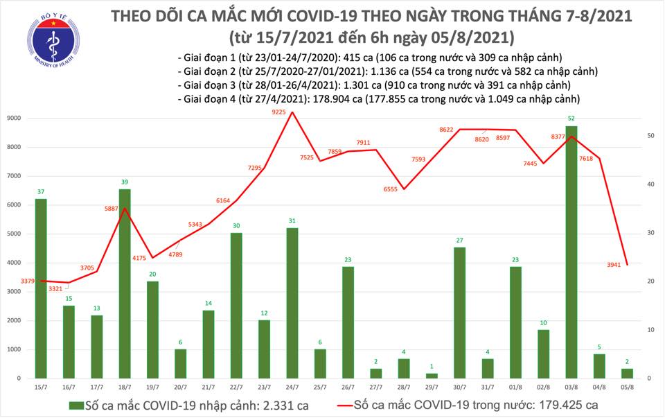 Sáng 5 8 thêm 3 943 ca mắc mới COVID-19
