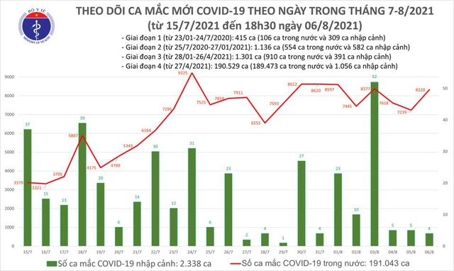 Thêm 4 315 ca mắc COVID-19, nâng tổng số mắc trong ngày lên 8 324 ca