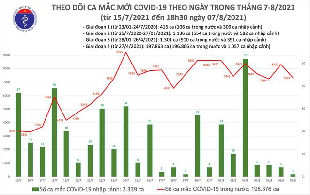 Tối 7 8 thêm 3 540 ca mắc COVID-19, riêng TP Hồ Chí Minh có 2 094 ca