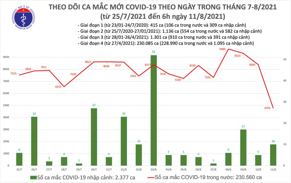 Thêm 4 802 ca mắc COVID-19, có 1 135 ca trong cộng đồng