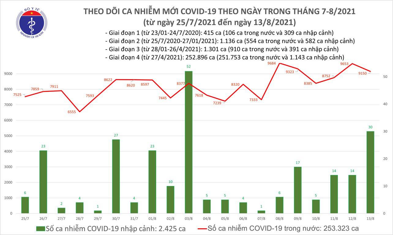 Cả nước ghi nhận 9 150 ca mắc mới COVID-19