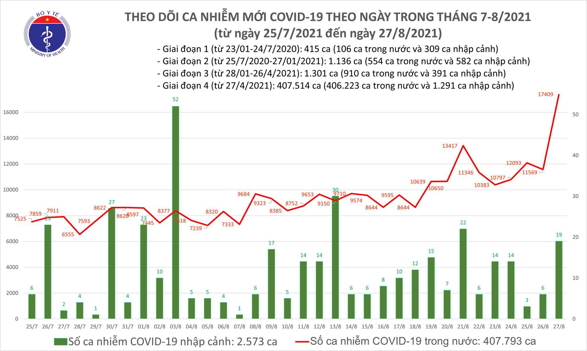 Tối 27 8, thêm 12 920 ca mắc COVID-19