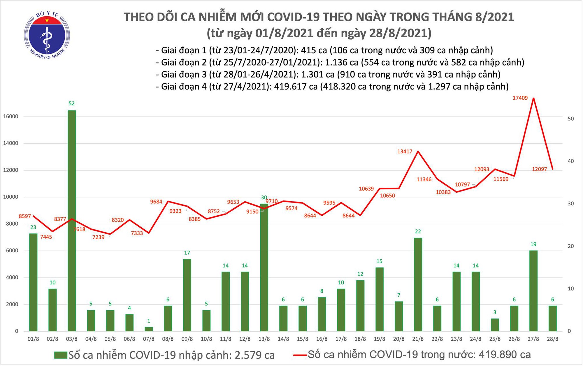 Thêm 12 103 ca COVID-19, riêng TP Hồ Chí Minh và Bình Dương 9 530 ca