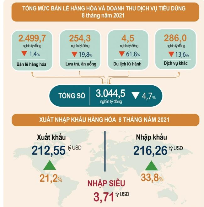 8 tháng qua, kinh tế gặp khó vì diễn biến dịch bệnh phức tạp