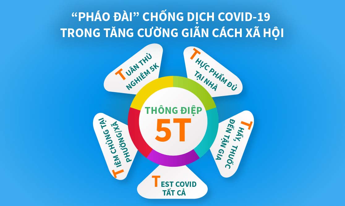 “Thông điệp 5T”của Bộ Y tế tăng cường giãn cách xã hội