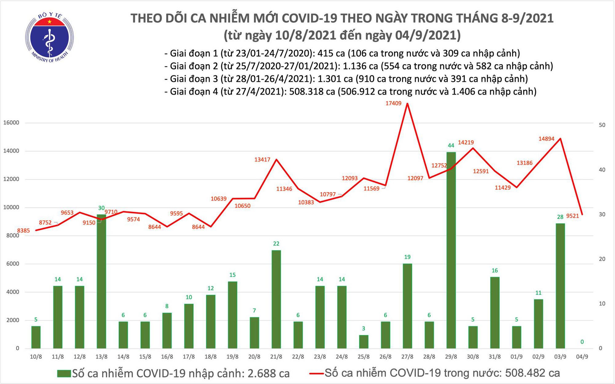 Ngày 4 9, có 9 521 ca mắc COVID-19, thêm 11 848 người khỏi bệnh